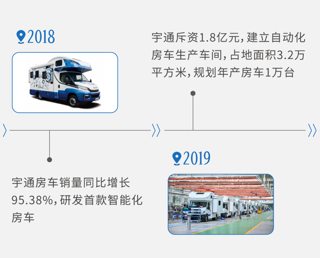 从中国制造看宇通房车探索之路：造好中国人自己的房车